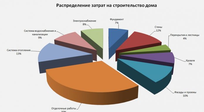 Расходы на строительство дома одной и той же площади