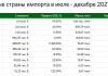 Почему до декабря прошлого года рос импорт в Россию деревянных окон и дверей, о чем говорит аналитика ВЭД-Стат