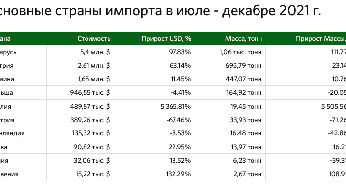 Почему до декабря прошлого года рос импорт в Россию деревянных окон и дверей, о чем говорит аналитика ВЭД-Стат